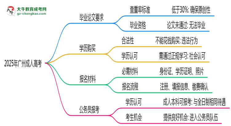 2025年廣州成人高考論文查重率要求：低于30%？思維導(dǎo)圖