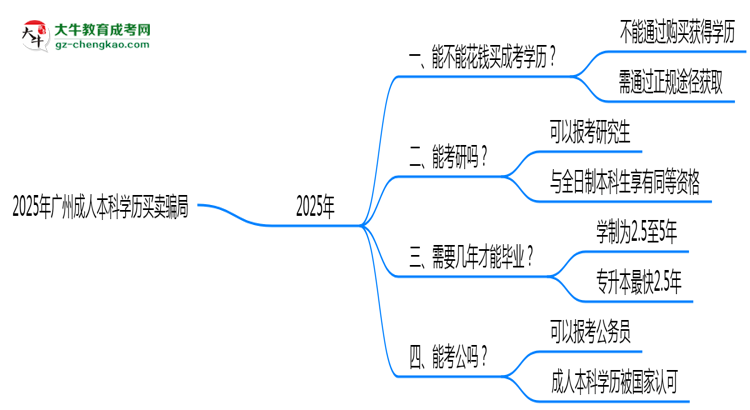 2025年廣州成人本科學歷買賣騙局！官方嚴打公告思維導圖