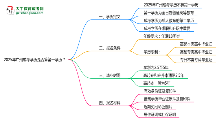 2025年廣州成考學(xué)歷是否算第一學(xué)歷？定義思維導(dǎo)圖
