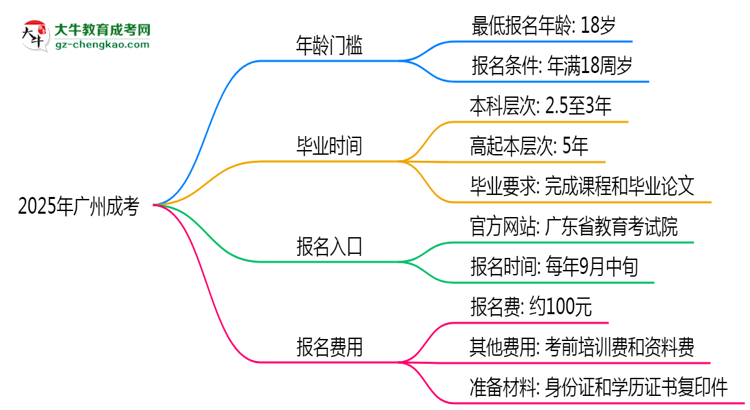 2025年廣州成考年齡門檻：最低多少歲可報(bào)？思維導(dǎo)圖