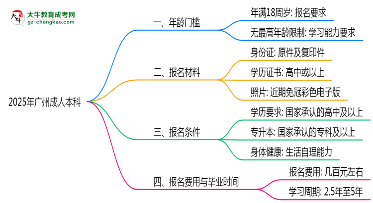 2025年廣州成人本科年齡門檻：最低多少歲可報(bào)？思維導(dǎo)圖