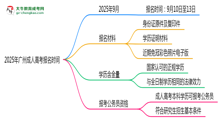 2025年廣州成人高考報(bào)名是否全年開(kāi)放？時(shí)間限制思維導(dǎo)圖