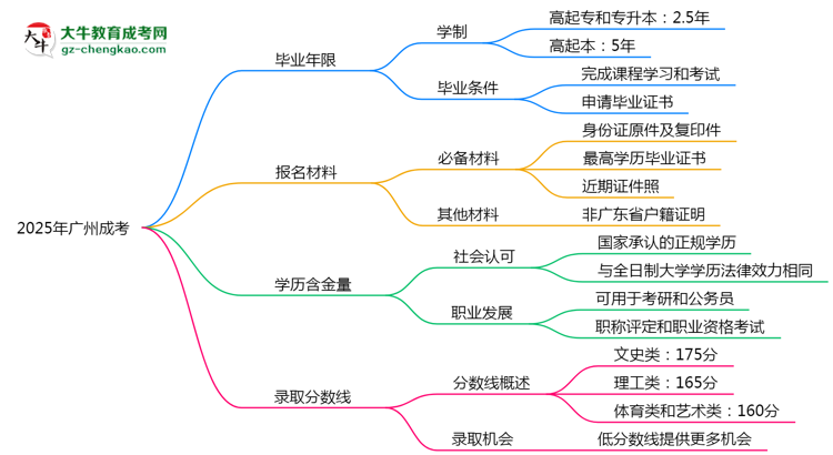 2025年廣州成考最快多久拿證？畢業(yè)年限解析思維導圖