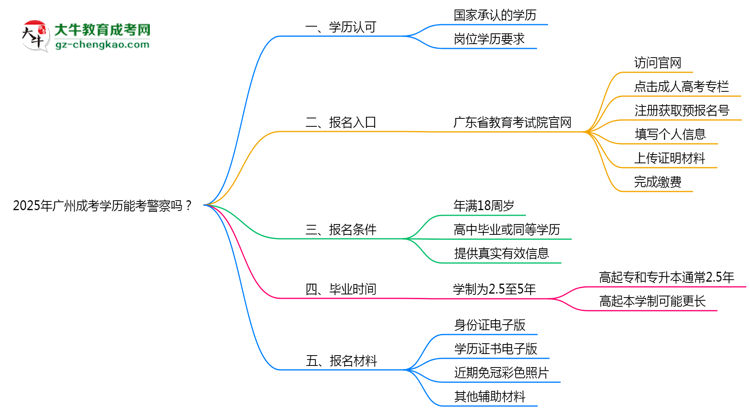 2025年廣州成考學(xué)歷能考警察嗎？崗位限制思維導(dǎo)圖