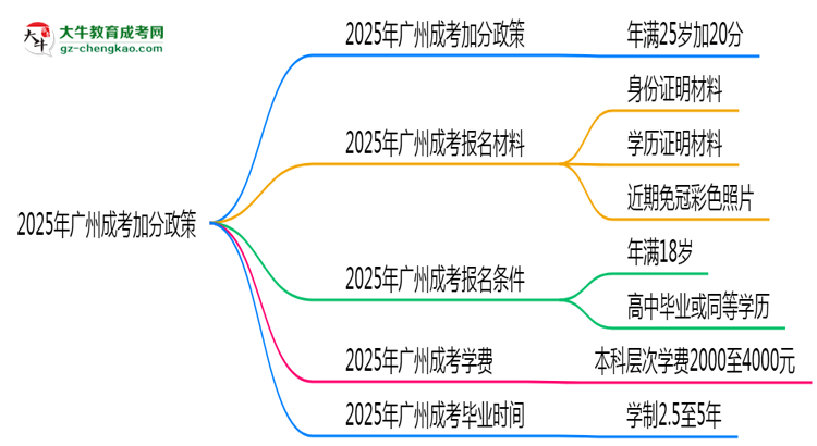 2025年廣州成考加分政策：25歲自動加20分？思維導(dǎo)圖