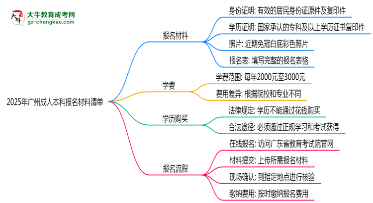 2025年廣州成人本科報名材料清單（附模板下載鏈接）思維導圖