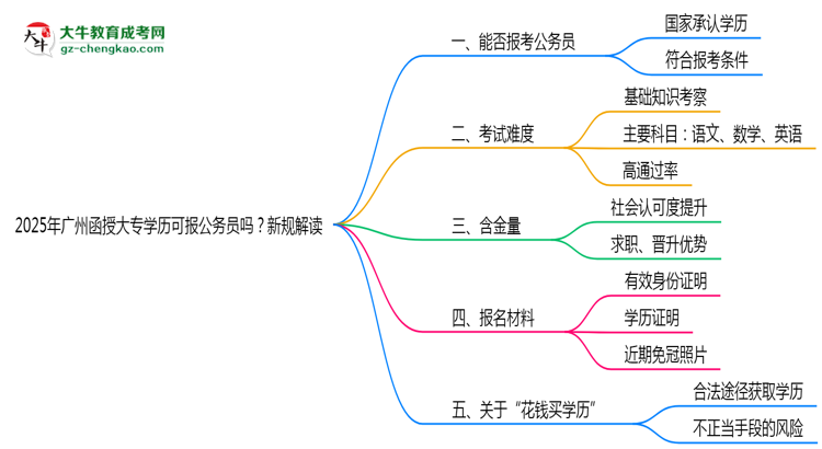 2025年廣州函授大專學歷可報公務員嗎？新規(guī)解讀思維導圖