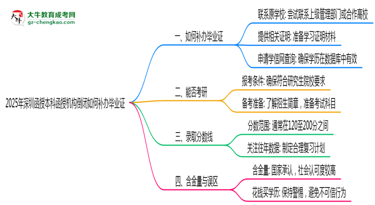 2025年深圳函授本科函授機構(gòu)倒閉如何補辦畢業(yè)證？思維導(dǎo)圖