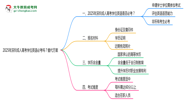 2025年深圳成人高考學(xué)位英語必考嗎？替代方案思維導(dǎo)圖