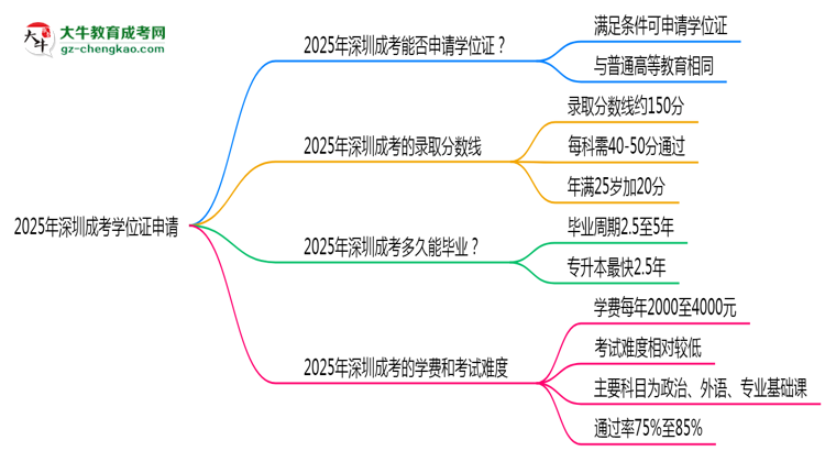2025年深圳成考畢業(yè)能否拿學(xué)位證？官方申請條件思維導(dǎo)圖