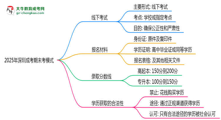 2025年深圳成考期末考模式：線上or線下？思維導(dǎo)圖