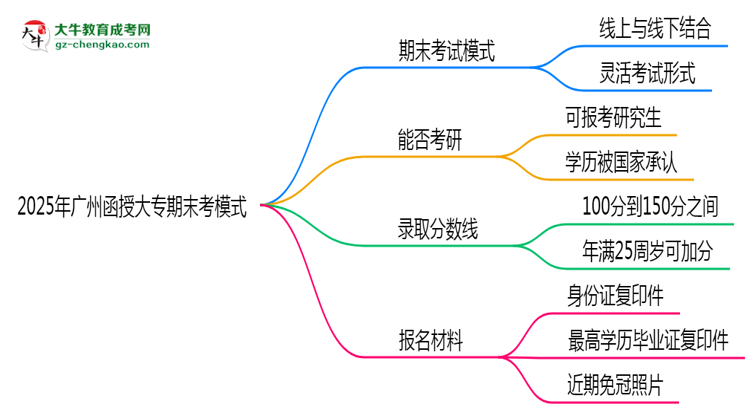 2025年廣州函授大專期末考模式：線上or線下？思維導(dǎo)圖