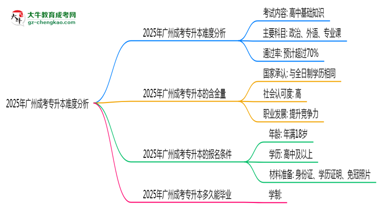 2025年廣州成考專升本難度分析：通過率超70%？思維導(dǎo)圖