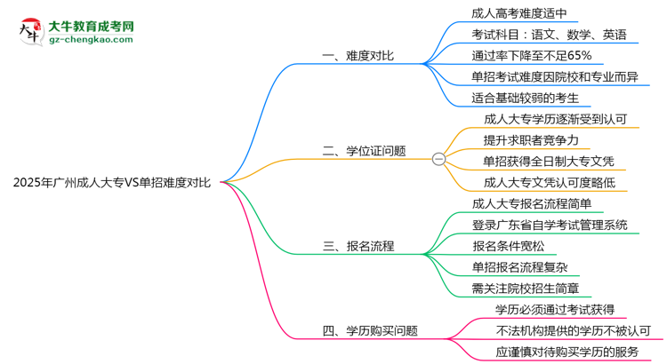 2025年廣州成人大專VS單招難度對比：哪個更簡單？思維導(dǎo)圖