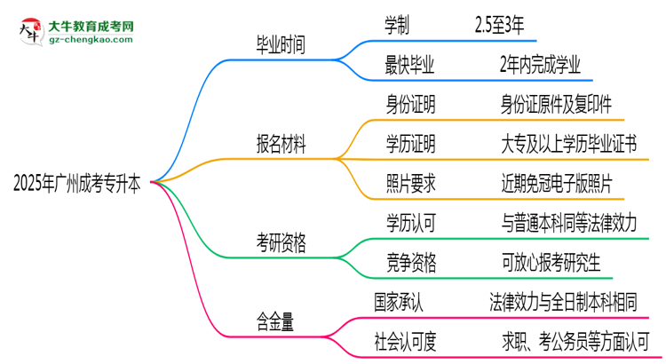 2025年廣州成考專升本最快多久拿證？畢業(yè)年限解析思維導(dǎo)圖
