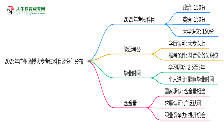 2025年廣州函授大?？荚嚳颇考胺种捣植迹罕乜紟组T？思維導(dǎo)圖