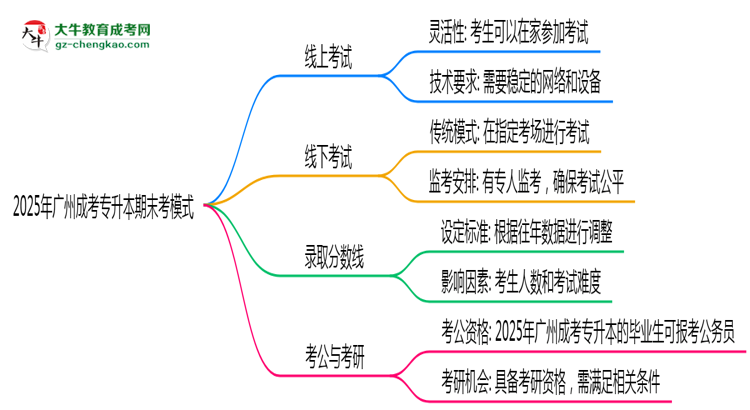 2025年廣州成考專升本期末考模式：線上or線下？思維導圖