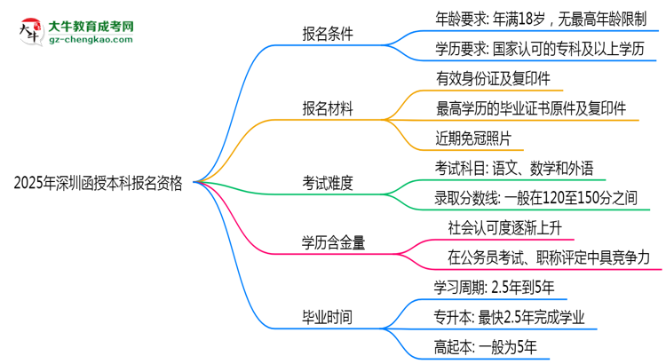 2025年深圳函授本科報名資格：年齡/學歷限制詳解思維導圖