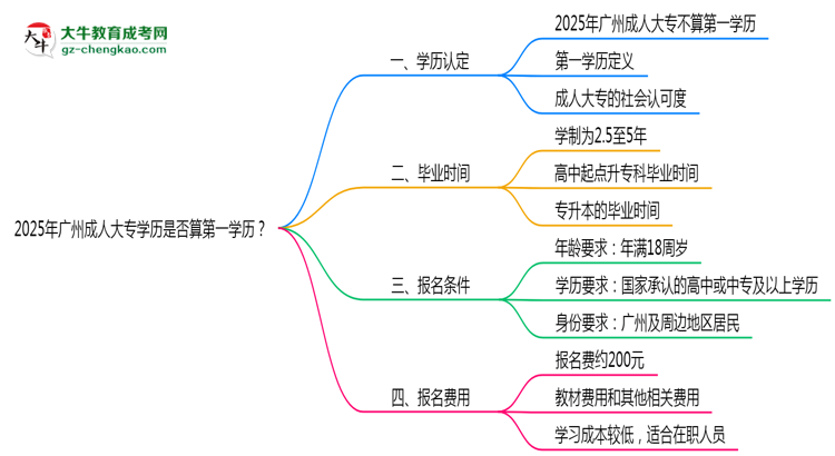 2025年廣州成人大專學(xué)歷是否算第一學(xué)歷？定義思維導(dǎo)圖