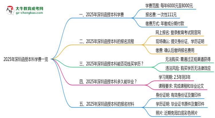 2025年深圳函授本科學費一覽：總費用+分期政策說明思維導(dǎo)圖