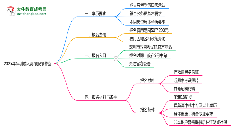 2025年深圳成人高考學(xué)歷能考警察嗎？崗位限制思維導(dǎo)圖