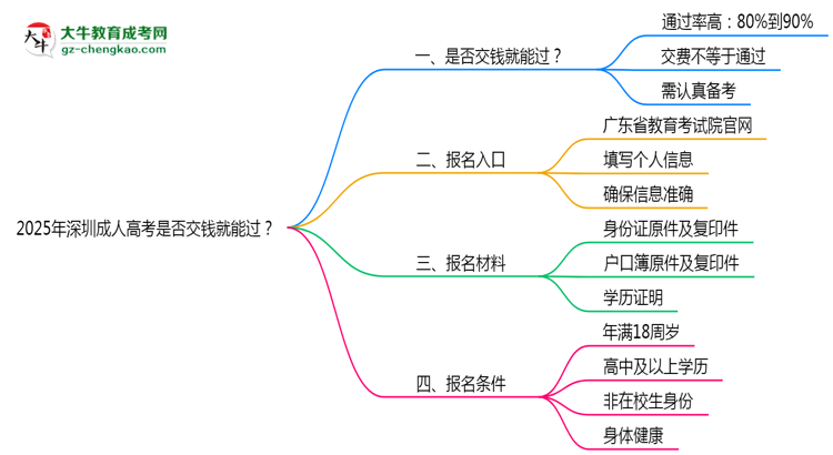2025年深圳成人高考是否交錢就能過？通過率真相思維導圖