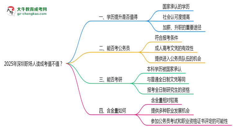 2025年深圳職場人讀成考值不值？就業(yè)優(yōu)勢對比思維導圖