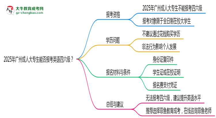 2025年廣州成人大專生能否報(bào)考英語(yǔ)四六級(jí)？思維導(dǎo)圖