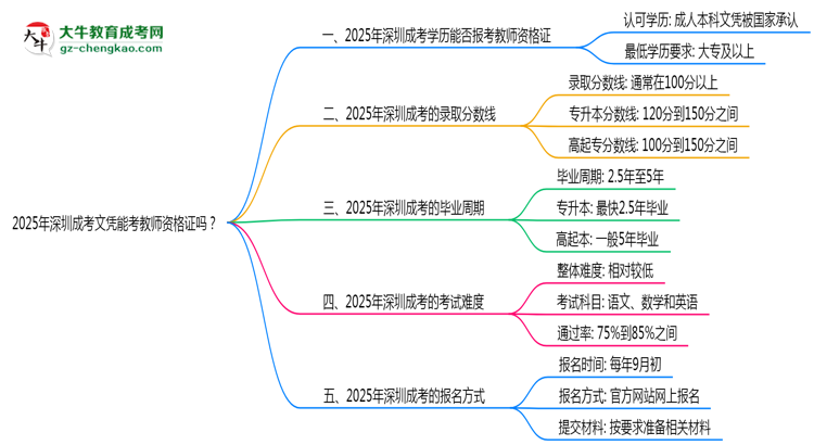 2025年深圳成考文憑能考教師資格證嗎？思維導(dǎo)圖