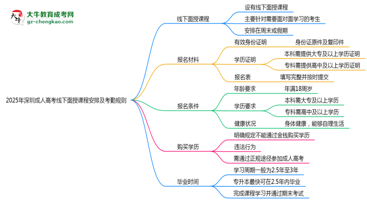 2025年深圳成人高考線下面授課程安排及考勤規(guī)則思維導圖