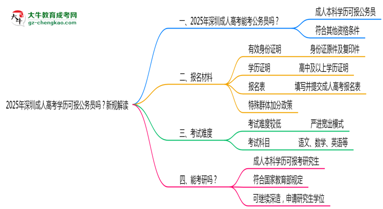 2025年深圳成人高考學歷可報公務員嗎？新規(guī)解讀思維導圖
