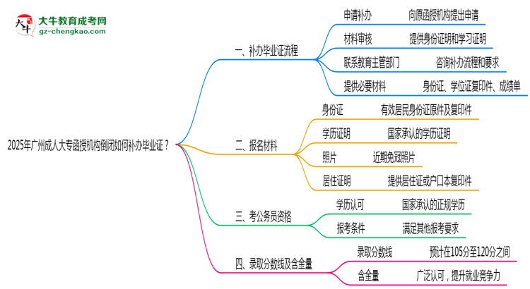 2025年廣州成人大專函授機構(gòu)倒閉如何補辦畢業(yè)證？思維導(dǎo)圖