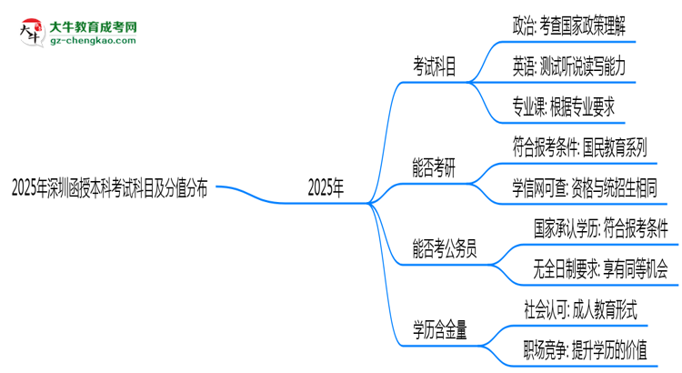 2025年深圳函授本科考試科目及分值分布：必考幾門？思維導圖