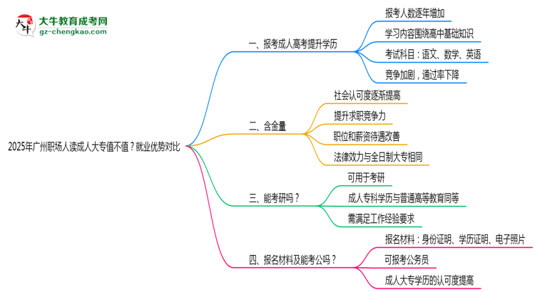 2025年廣州職場人讀成人大專值不值？就業(yè)優(yōu)勢對比思維導(dǎo)圖