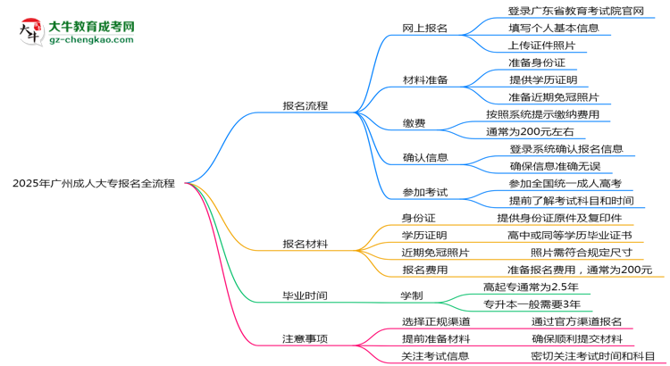 2025年廣州成人大專報名全流程（附官網(wǎng)操作截圖）思維導圖