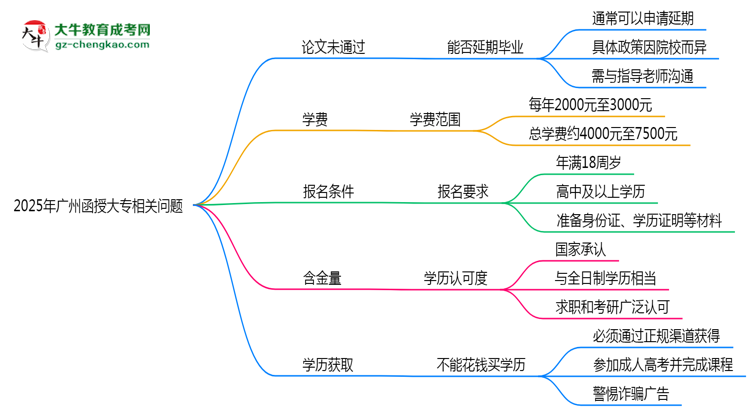 2025年廣州函授大專(zhuān)論文未通過(guò)能否延期畢業(yè)？思維導(dǎo)圖