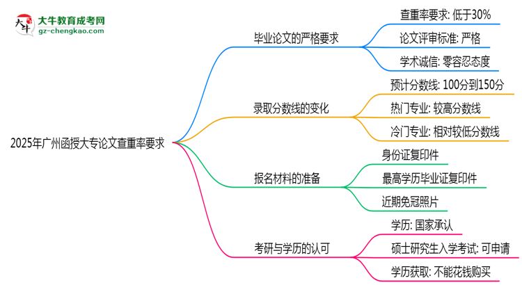 2025年廣州函授大專論文查重率要求：低于30%？思維導(dǎo)圖