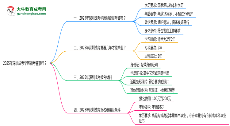 2025年深圳成考學(xué)歷能考警察嗎？崗位限制思維導(dǎo)圖