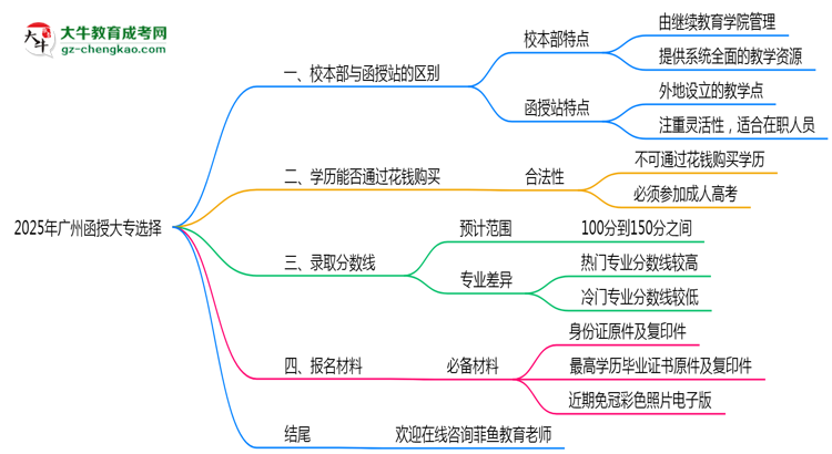 2025年報(bào)廣州函授大專(zhuān)選校本部or函授站？區(qū)別解析思維導(dǎo)圖