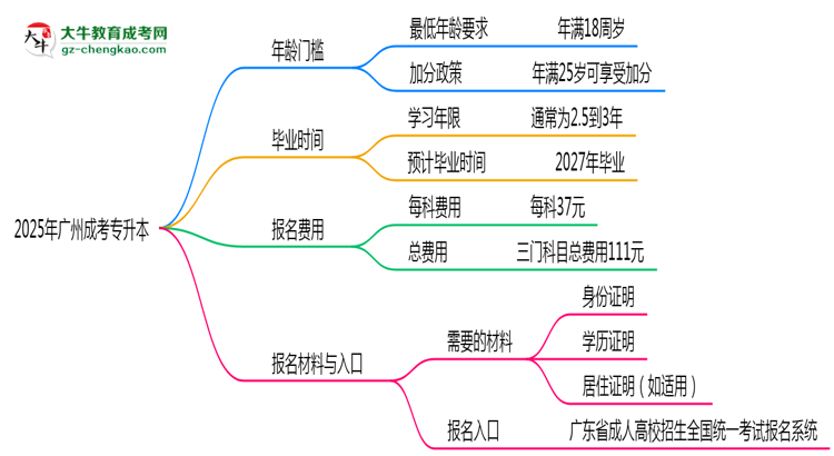 2025年廣州成考專升本年齡門檻：最低多少歲可報？思維導(dǎo)圖