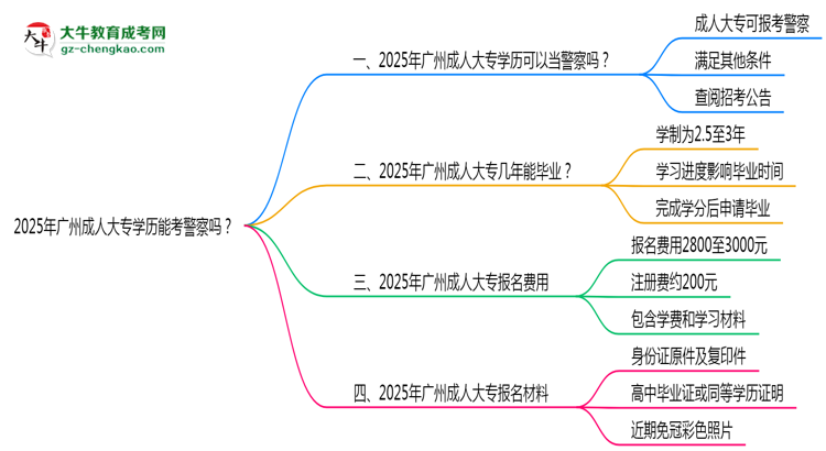 2025年廣州成人大專學(xué)歷能考警察嗎？崗位限制思維導(dǎo)圖