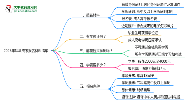 2025年深圳成考報名材料清單（附模板下載鏈接）