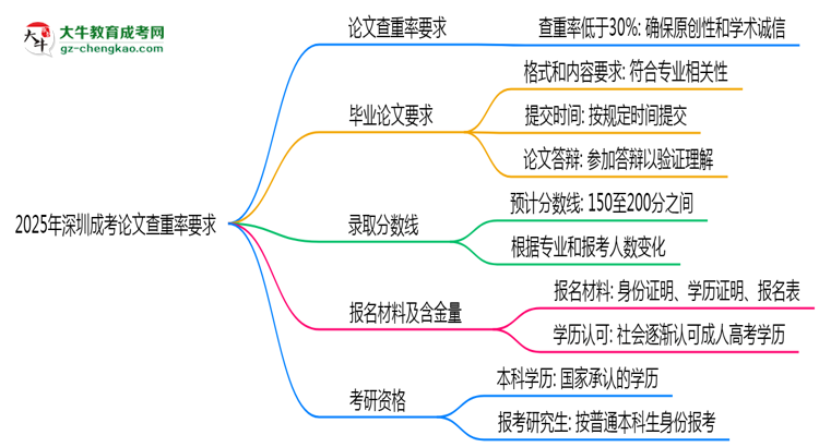 2025年深圳成考論文查重率要求：低于30%？思維導(dǎo)圖