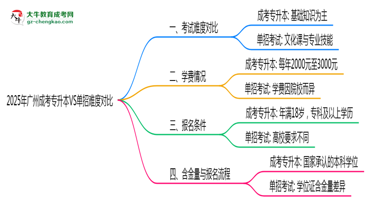 2025年廣州成考專升本VS單招難度對(duì)比：哪個(gè)更簡單？思維導(dǎo)圖
