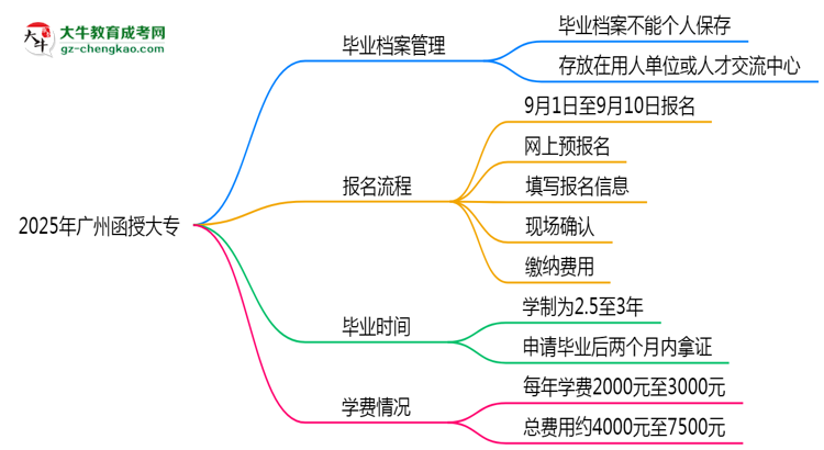 2025年廣州函授大專畢業(yè)檔案能否個人保管？思維導(dǎo)圖