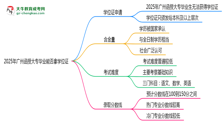 2025年廣州函授大專畢業(yè)能否拿學(xué)位證？官方申請(qǐng)條件思維導(dǎo)圖
