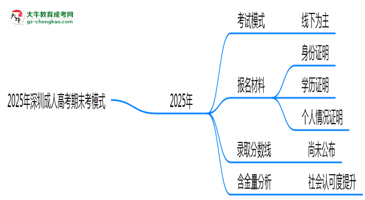 2025年深圳成人高考期末考模式：線上or線下？思維導(dǎo)圖