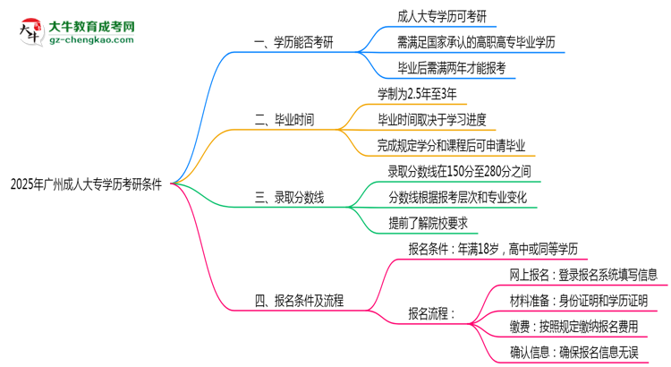 2025年廣州成人大專(zhuān)學(xué)歷考研條件：院校限制說(shuō)明思維導(dǎo)圖