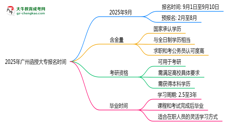 2025年廣州函授大專報(bào)名是否全年開放？時(shí)間限制思維導(dǎo)圖