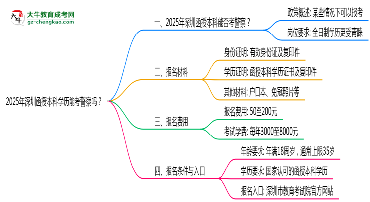 2025年深圳函授本科學(xué)歷能考警察嗎？崗位限制思維導(dǎo)圖
